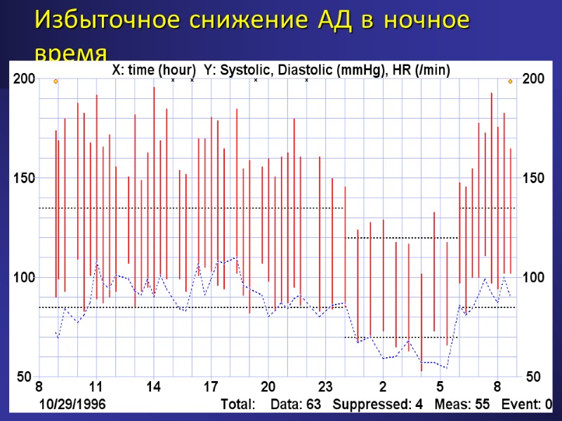 Избыточное снижение АД в ночное время